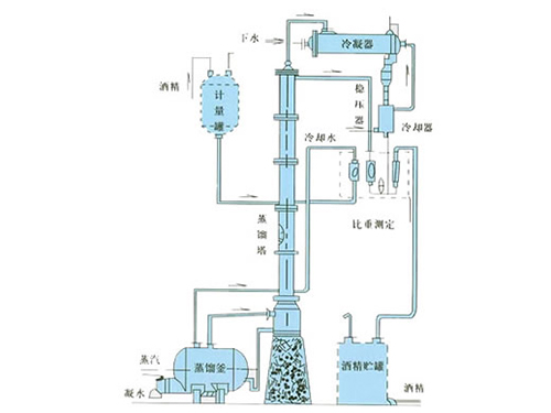 甲醇、乙醇蒸餾裝置